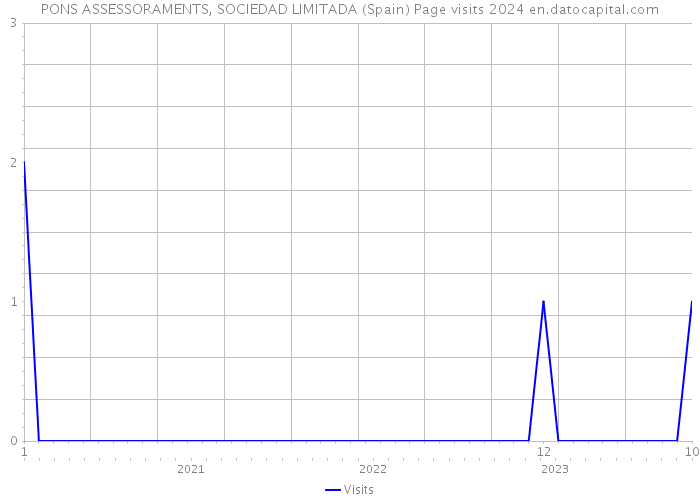 PONS ASSESSORAMENTS, SOCIEDAD LIMITADA (Spain) Page visits 2024 