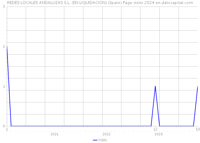 REDES LOCALES ANDALUZAS S.L. (EN LIQUIDACION) (Spain) Page visits 2024 