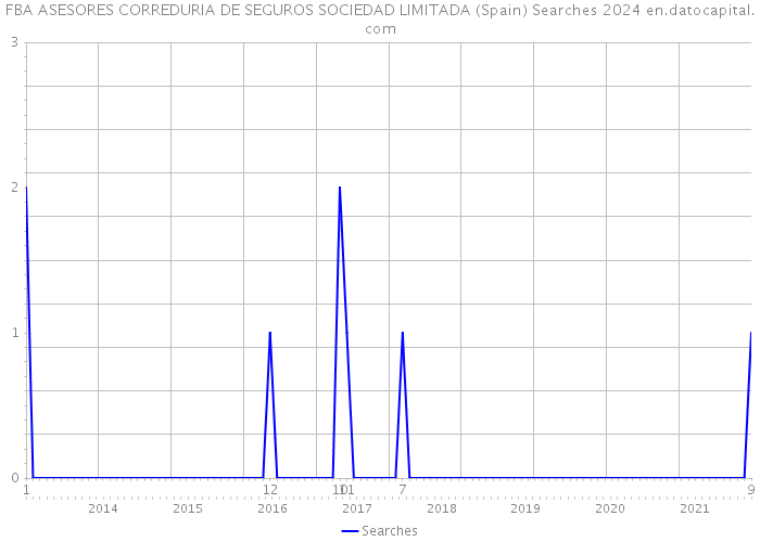 FBA ASESORES CORREDURIA DE SEGUROS SOCIEDAD LIMITADA (Spain) Searches 2024 