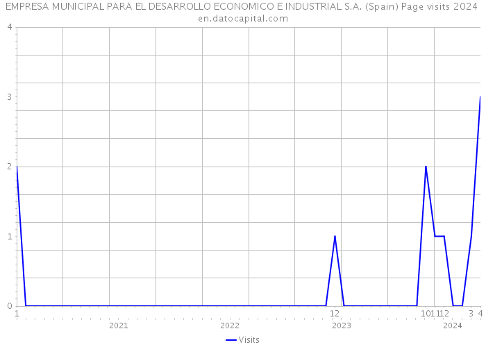 EMPRESA MUNICIPAL PARA EL DESARROLLO ECONOMICO E INDUSTRIAL S.A. (Spain) Page visits 2024 
