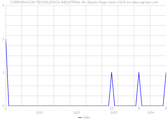 CORPORACION TECNOLOGICA INDUSTRIAL SA (Spain) Page visits 2024 