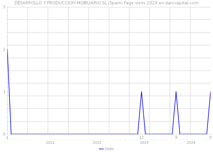 DESARROLLO Y PRODUCCION MOBILIARIO SL (Spain) Page visits 2024 