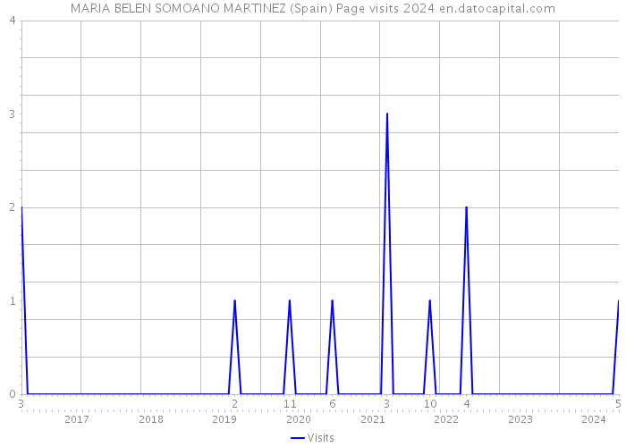 MARIA BELEN SOMOANO MARTINEZ (Spain) Page visits 2024 