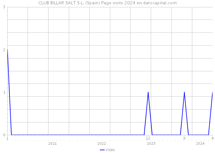 CLUB BILLAR SALT S.L. (Spain) Page visits 2024 