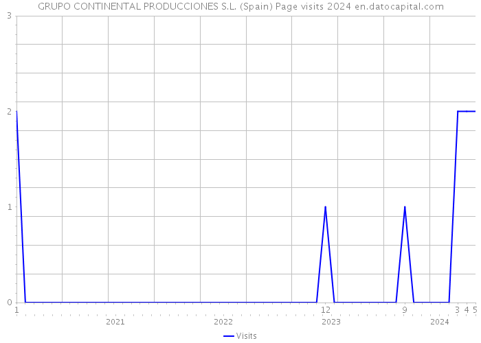 GRUPO CONTINENTAL PRODUCCIONES S.L. (Spain) Page visits 2024 