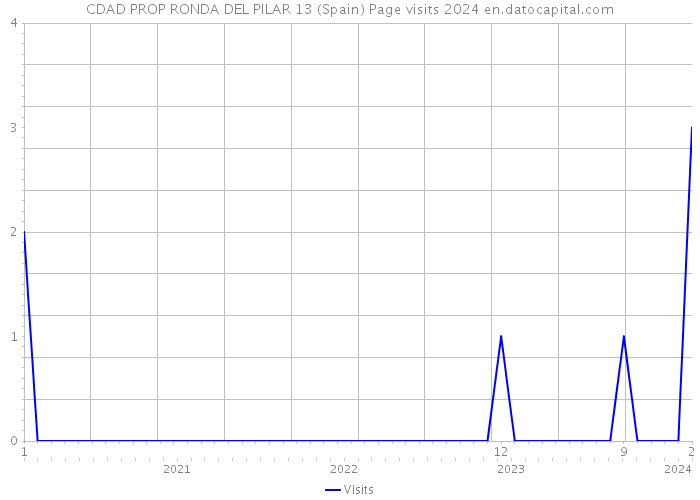 CDAD PROP RONDA DEL PILAR 13 (Spain) Page visits 2024 