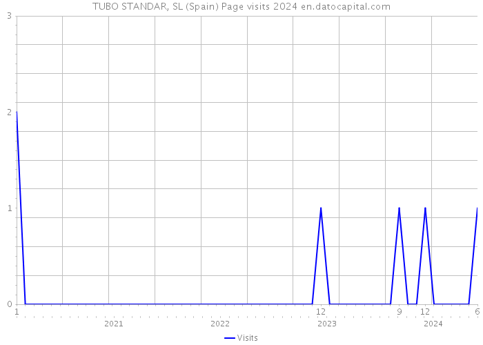 TUBO STANDAR, SL (Spain) Page visits 2024 