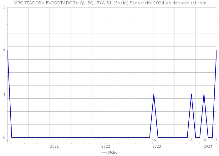 IMPORTADORA EXPORTADORA QUISQUEYA S L (Spain) Page visits 2024 