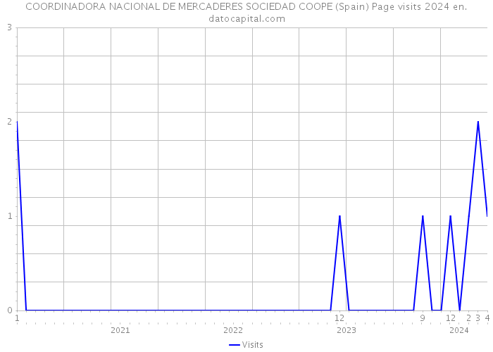 COORDINADORA NACIONAL DE MERCADERES SOCIEDAD COOPE (Spain) Page visits 2024 