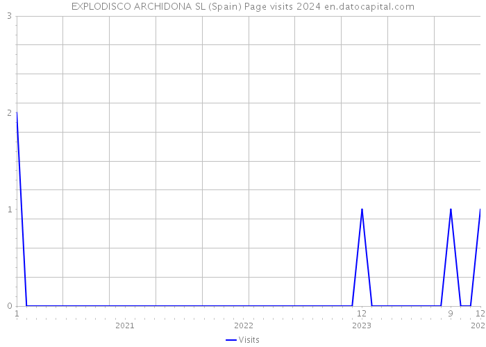 EXPLODISCO ARCHIDONA SL (Spain) Page visits 2024 