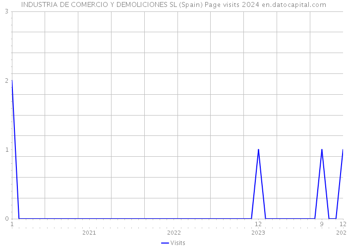 INDUSTRIA DE COMERCIO Y DEMOLICIONES SL (Spain) Page visits 2024 