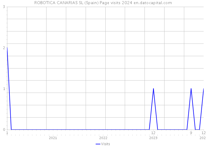 ROBOTICA CANARIAS SL (Spain) Page visits 2024 
