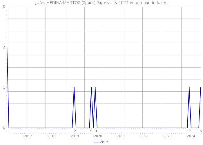 JUAN MEDINA MARTOS (Spain) Page visits 2024 