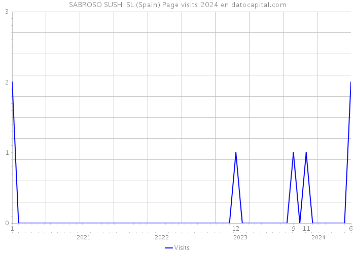 SABROSO SUSHI SL (Spain) Page visits 2024 