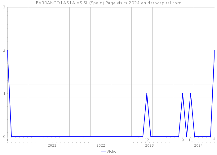 BARRANCO LAS LAJAS SL (Spain) Page visits 2024 