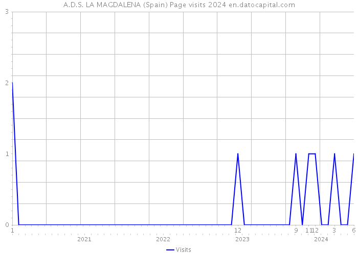 A.D.S. LA MAGDALENA (Spain) Page visits 2024 