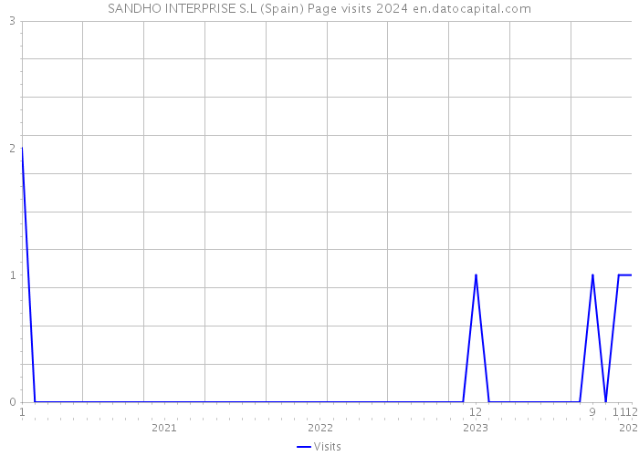 SANDHO INTERPRISE S.L (Spain) Page visits 2024 