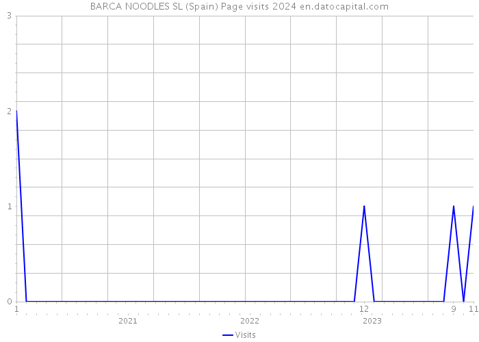 BARCA NOODLES SL (Spain) Page visits 2024 