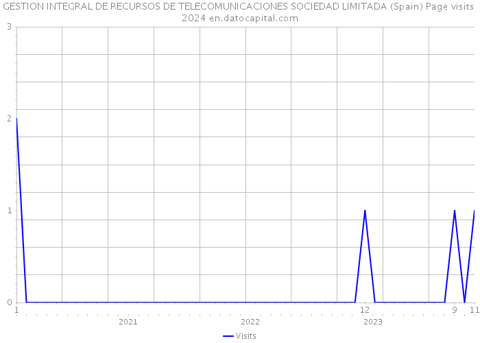 GESTION INTEGRAL DE RECURSOS DE TELECOMUNICACIONES SOCIEDAD LIMITADA (Spain) Page visits 2024 