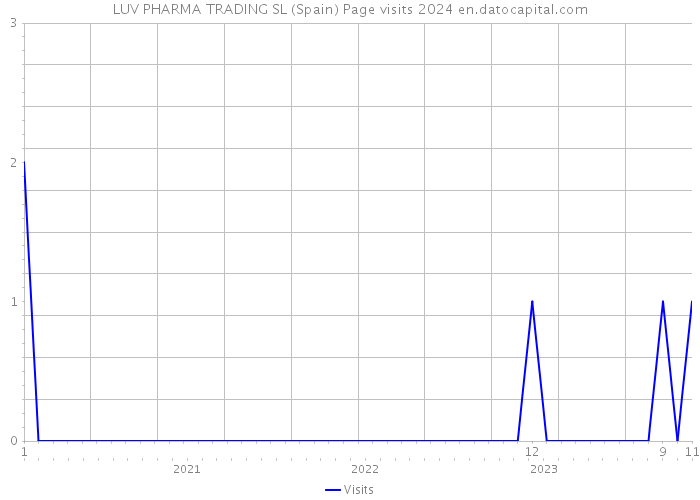 LUV PHARMA TRADING SL (Spain) Page visits 2024 