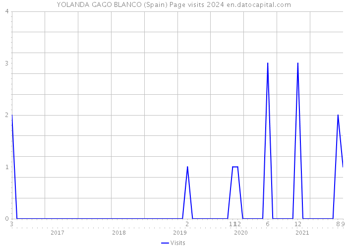 YOLANDA GAGO BLANCO (Spain) Page visits 2024 