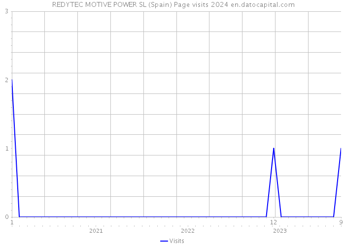  REDYTEC MOTIVE POWER SL (Spain) Page visits 2024 
