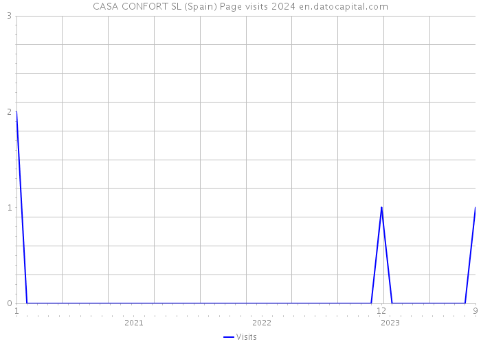 CASA CONFORT SL (Spain) Page visits 2024 