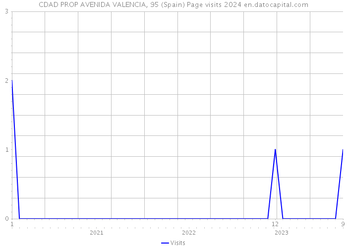 CDAD PROP AVENIDA VALENCIA, 95 (Spain) Page visits 2024 