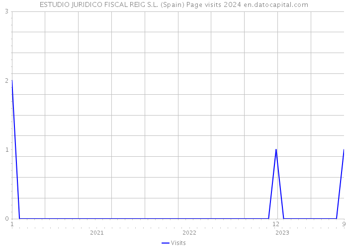 ESTUDIO JURIDICO FISCAL REIG S.L. (Spain) Page visits 2024 