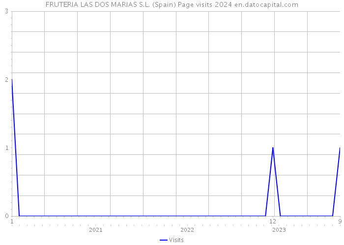 FRUTERIA LAS DOS MARIAS S.L. (Spain) Page visits 2024 