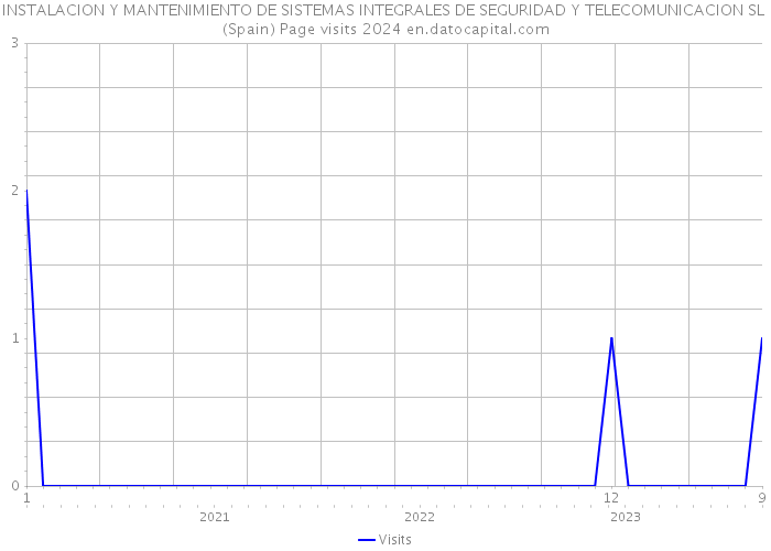 INSTALACION Y MANTENIMIENTO DE SISTEMAS INTEGRALES DE SEGURIDAD Y TELECOMUNICACION SL (Spain) Page visits 2024 