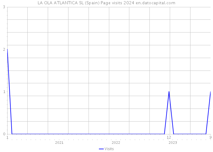 LA OLA ATLANTICA SL (Spain) Page visits 2024 