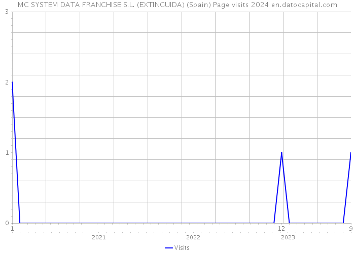 MC SYSTEM DATA FRANCHISE S.L. (EXTINGUIDA) (Spain) Page visits 2024 