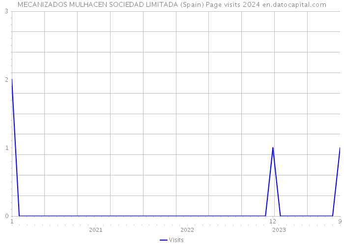MECANIZADOS MULHACEN SOCIEDAD LIMITADA (Spain) Page visits 2024 