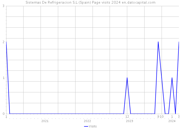 Sistemas De Refrigeracion S.L (Spain) Page visits 2024 