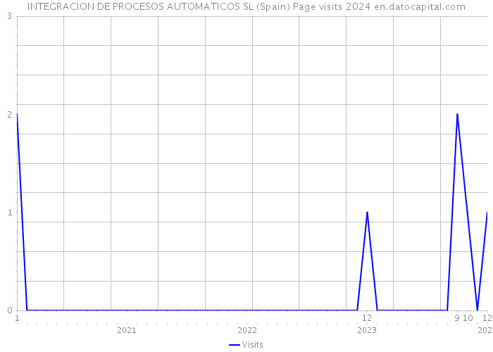 INTEGRACION DE PROCESOS AUTOMATICOS SL (Spain) Page visits 2024 