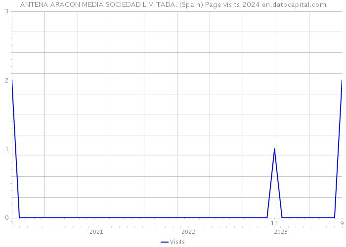 ANTENA ARAGON MEDIA SOCIEDAD LIMITADA. (Spain) Page visits 2024 