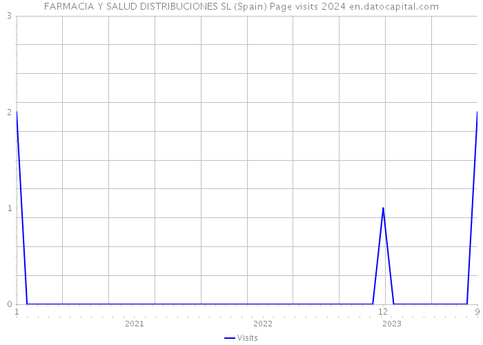 FARMACIA Y SALUD DISTRIBUCIONES SL (Spain) Page visits 2024 