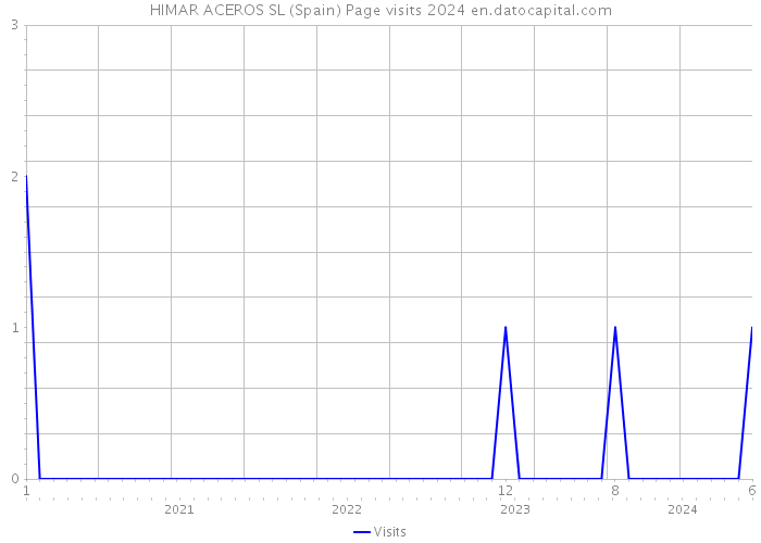 HIMAR ACEROS SL (Spain) Page visits 2024 