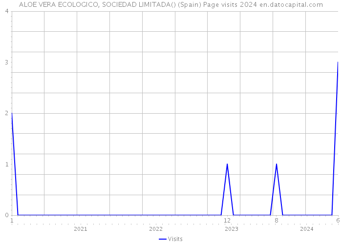 ALOE VERA ECOLOGICO, SOCIEDAD LIMITADA() (Spain) Page visits 2024 