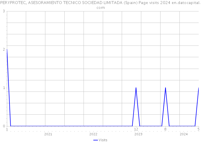 PERYPROTEC, ASESORAMIENTO TECNICO SOCIEDAD LIMITADA (Spain) Page visits 2024 