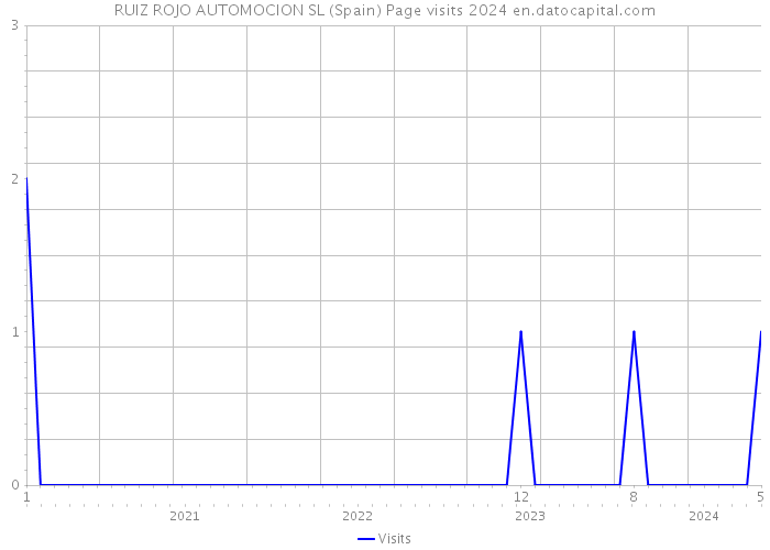 RUIZ ROJO AUTOMOCION SL (Spain) Page visits 2024 