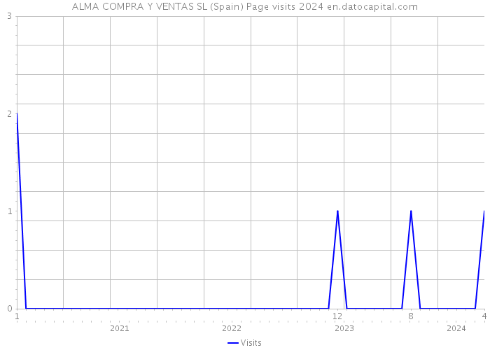 ALMA COMPRA Y VENTAS SL (Spain) Page visits 2024 