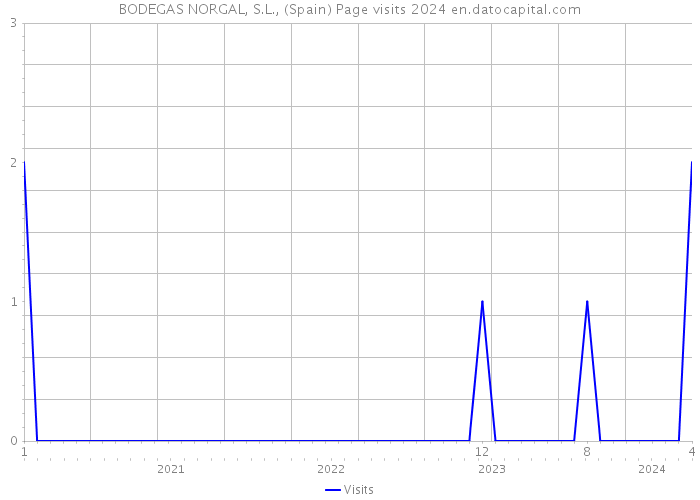 BODEGAS NORGAL, S.L., (Spain) Page visits 2024 