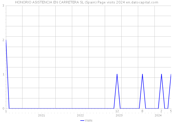 HONORIO ASISTENCIA EN CARRETERA SL (Spain) Page visits 2024 