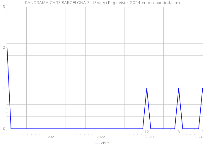 PANORAMA CARS BARCELONA SL (Spain) Page visits 2024 