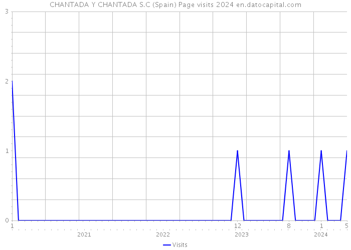 CHANTADA Y CHANTADA S.C (Spain) Page visits 2024 