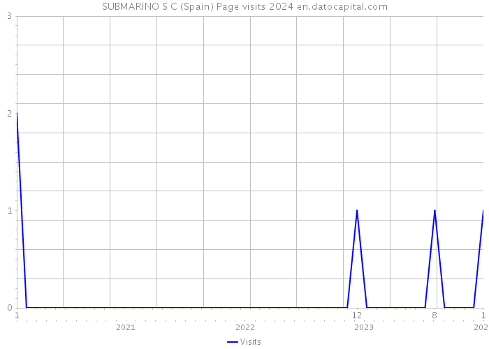 SUBMARINO S C (Spain) Page visits 2024 