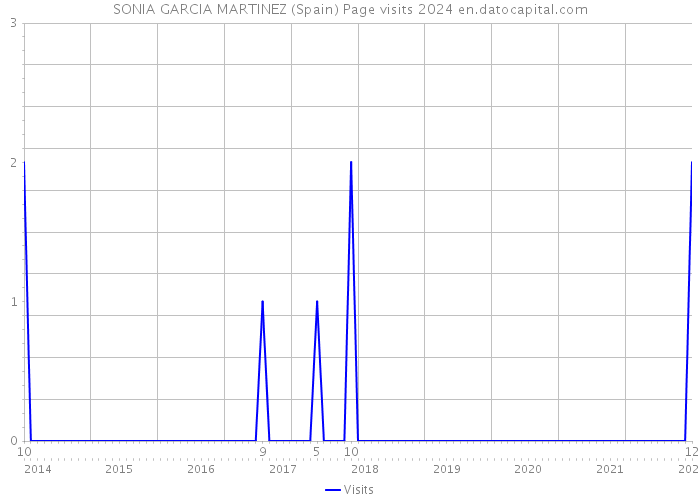 SONIA GARCIA MARTINEZ (Spain) Page visits 2024 