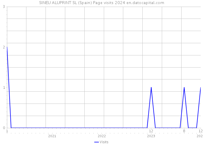 SINEU ALUPRINT SL (Spain) Page visits 2024 